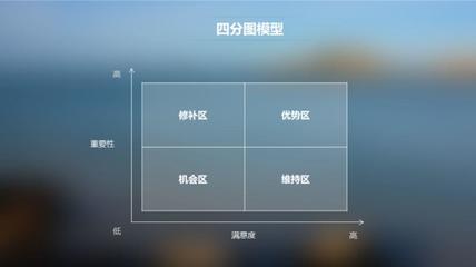 產(chǎn)品、系統(tǒng)、功能、服務(wù)的“萬能溫度計”——用戶滿意度矩陣