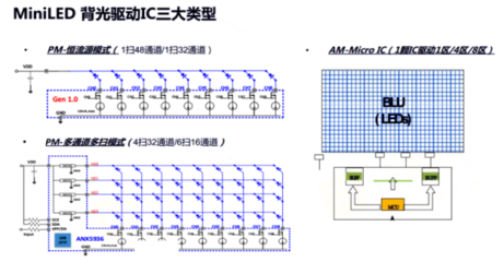 旺泓科技推出四通道有源矩陣驅(qū)動芯片，為Mini LED背光顯示注入強勁動力